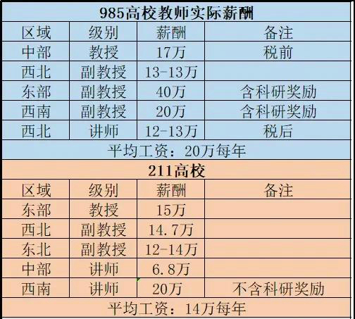 普通二本大學(xué)老師工資-圖1