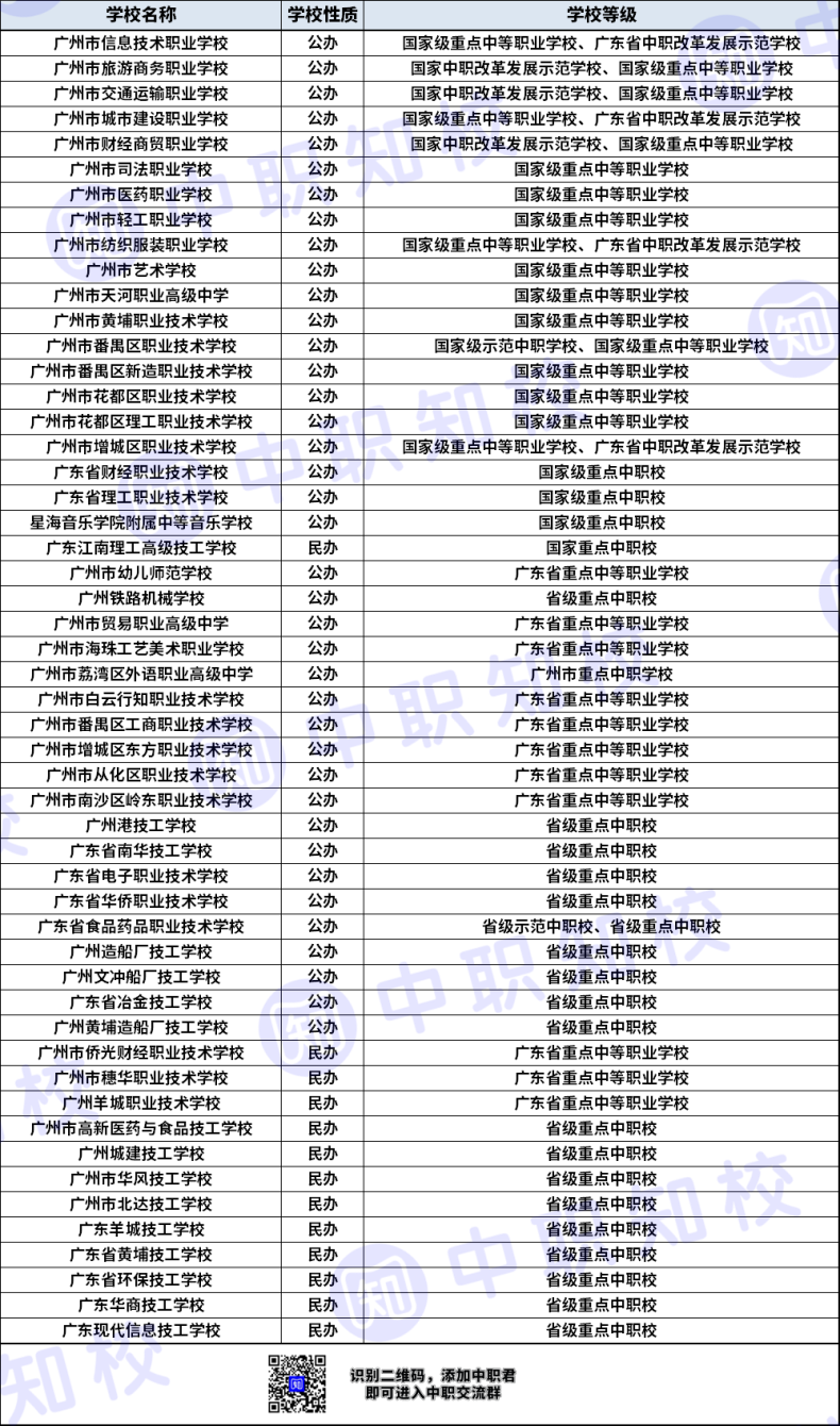 廣州中專學校有哪些學校(廣州中專學校排名前十)-圖1