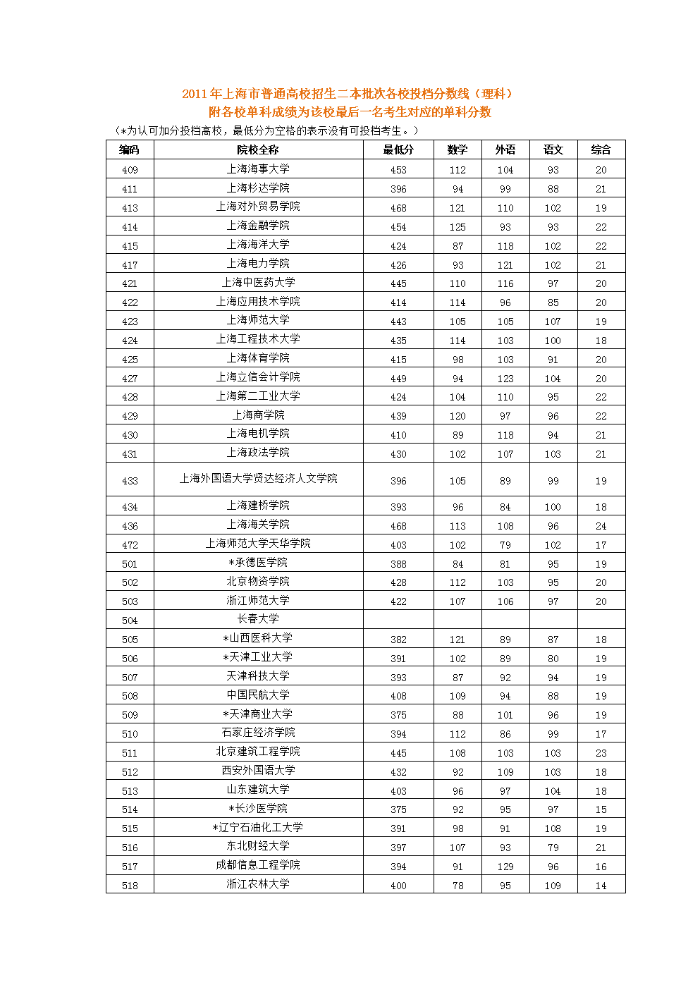 上海二本大學(xué)分?jǐn)?shù)線(上海480分一本還是二本)-圖1