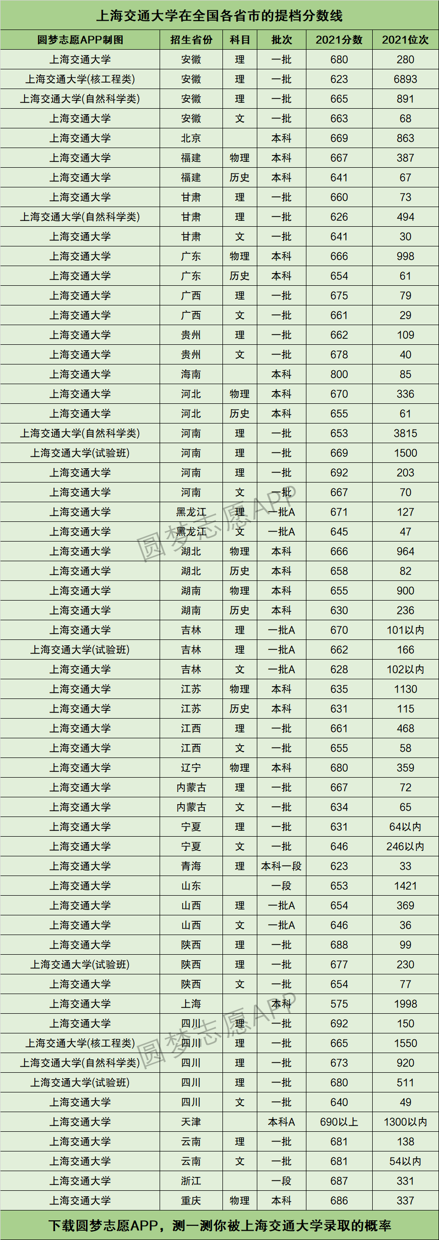 上海交通大學錄取分數(shù)線(上海交大最好的四個專業(yè))-圖1