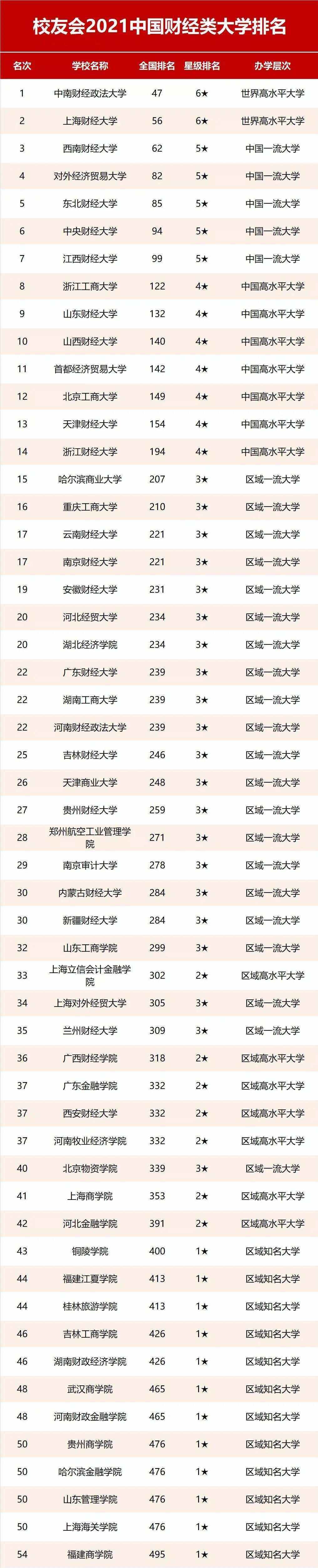 中國財經(jīng)類大學(xué)排名(2023年財經(jīng)類大學(xué)錄取分?jǐn)?shù)線)-圖1