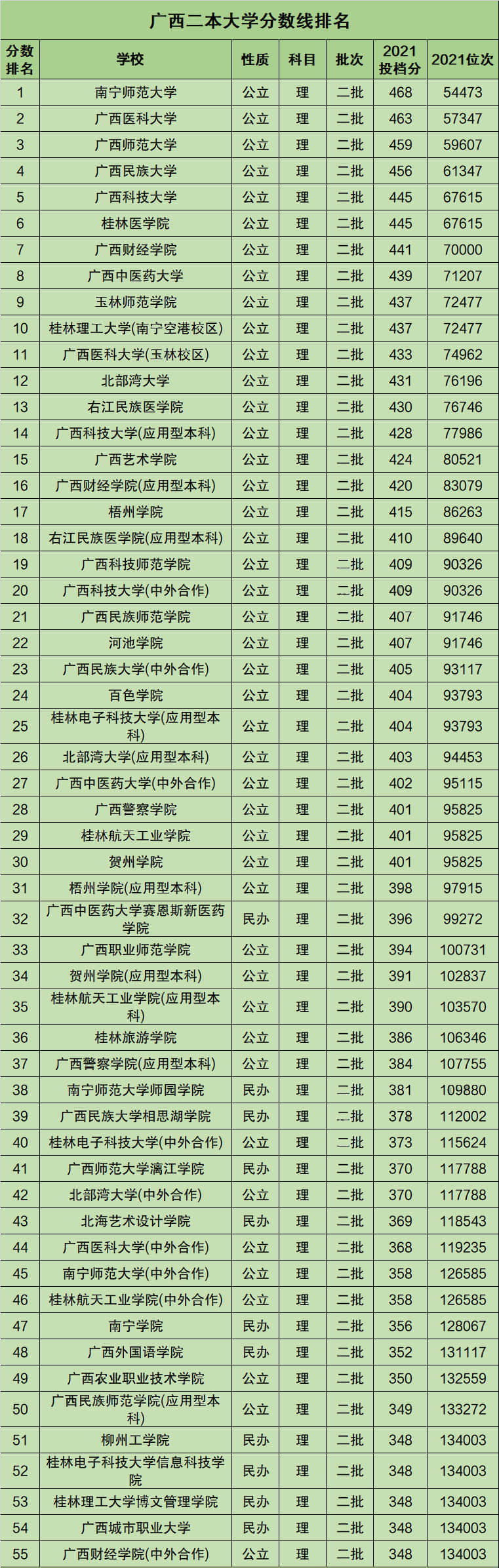 高考大學二本錄取線(2023年高考二本分數(shù)線一覽表)-圖1