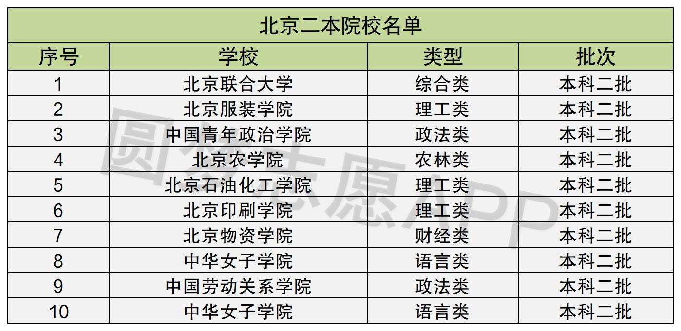 北京二本大學有哪些(大學考不上讀什么專業(yè)好)-圖1