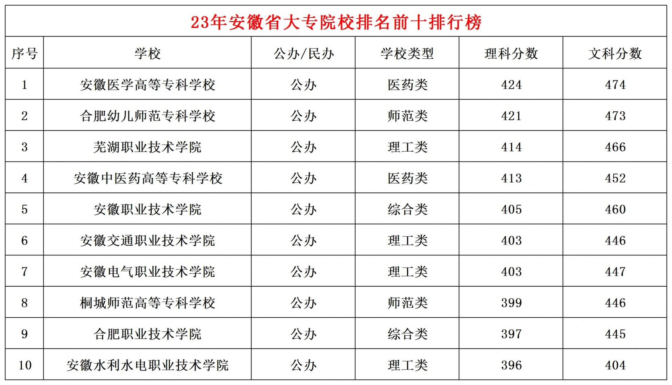 安徽大專排名(安徽大專排名一覽表及分數(shù)線)-圖1