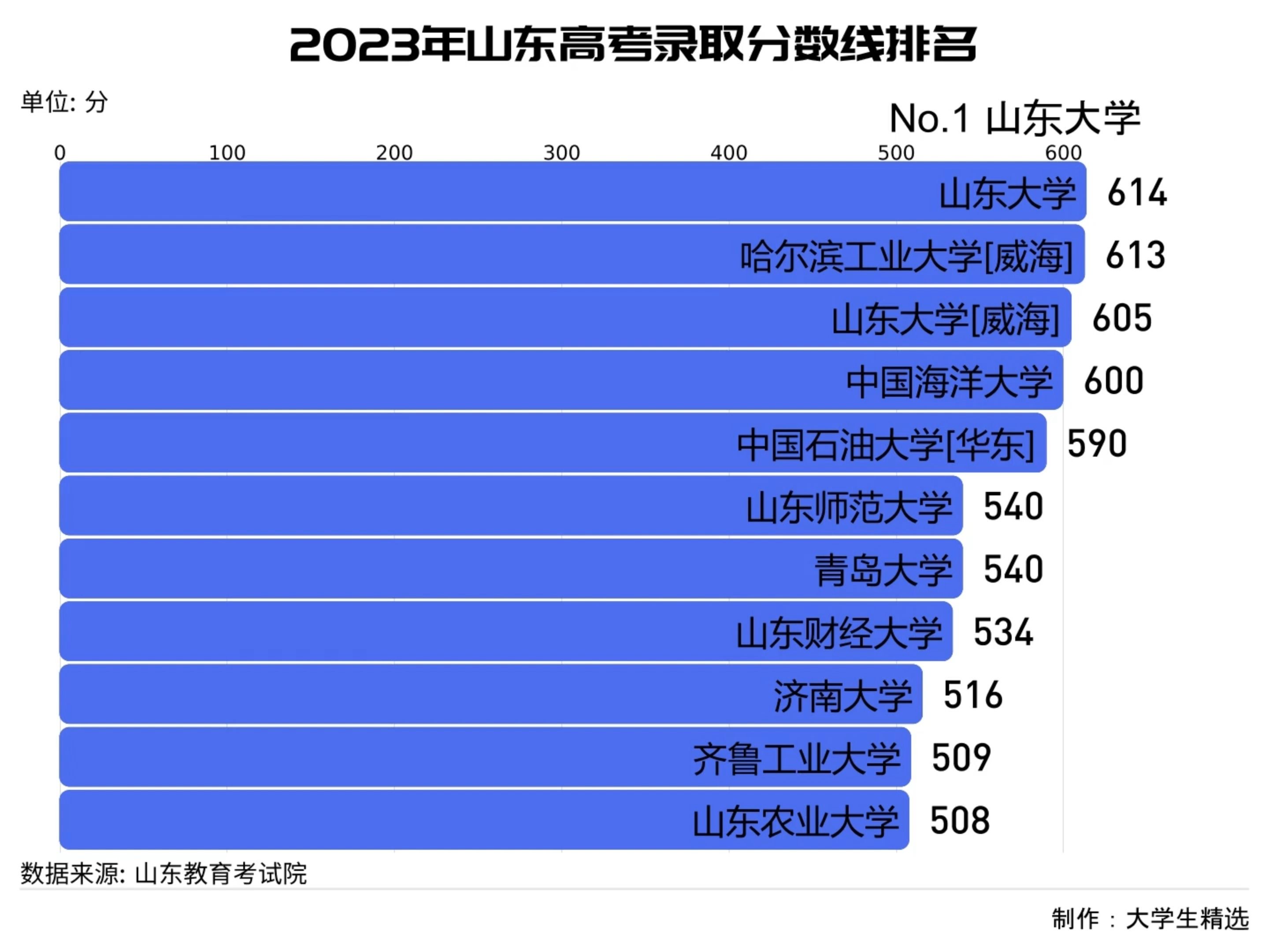 山東高考專科分數線(公辦大專最低多少分能上)-圖1