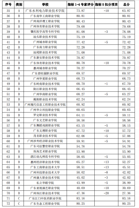 廣東省大專院校排名(廣東公辦高職院校排名)-圖1