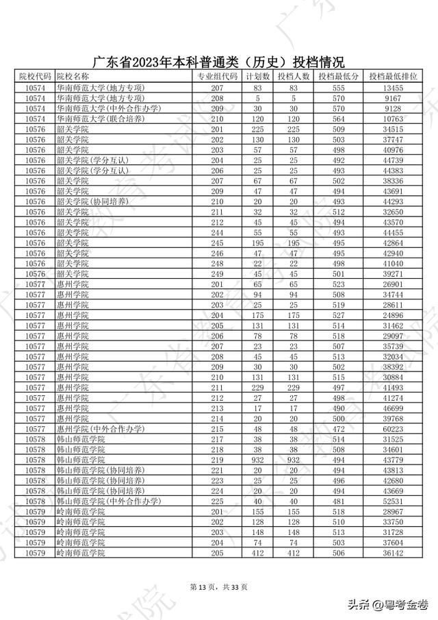 廣東高校錄取分數(shù)線(廣東2023年各高校投檔線)-圖1