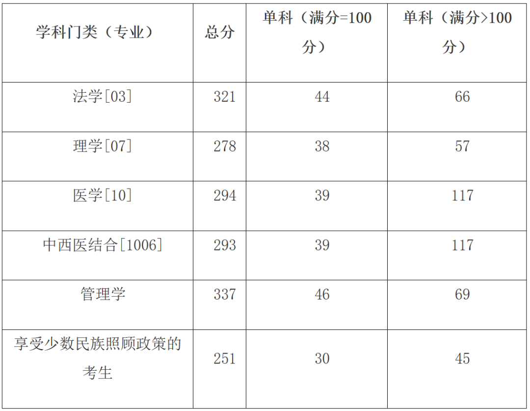 廣西醫(yī)科大學2024錄取分數(shù)線是多少(廣西醫(yī)科大學是211嗎)-圖1