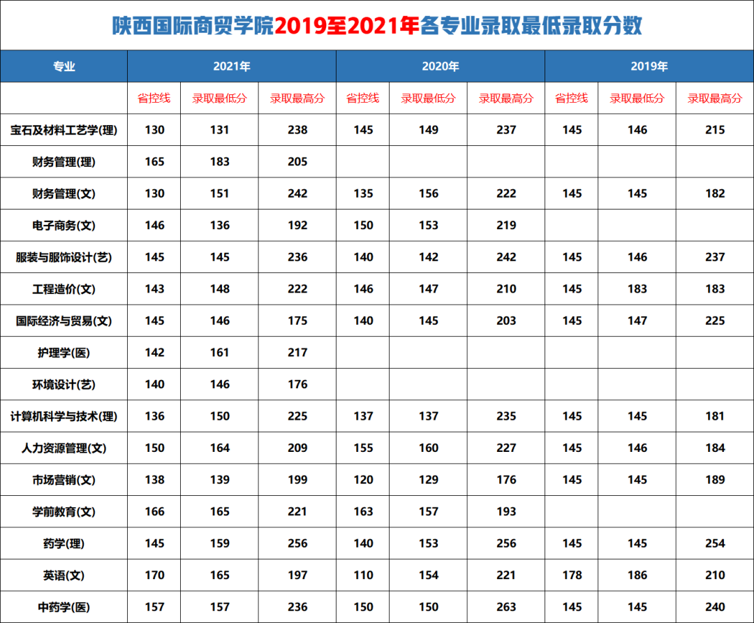 陜西國際商貿(mào)學(xué)院分數(shù)線(西安最好5個民辦二本大學(xué))-圖1