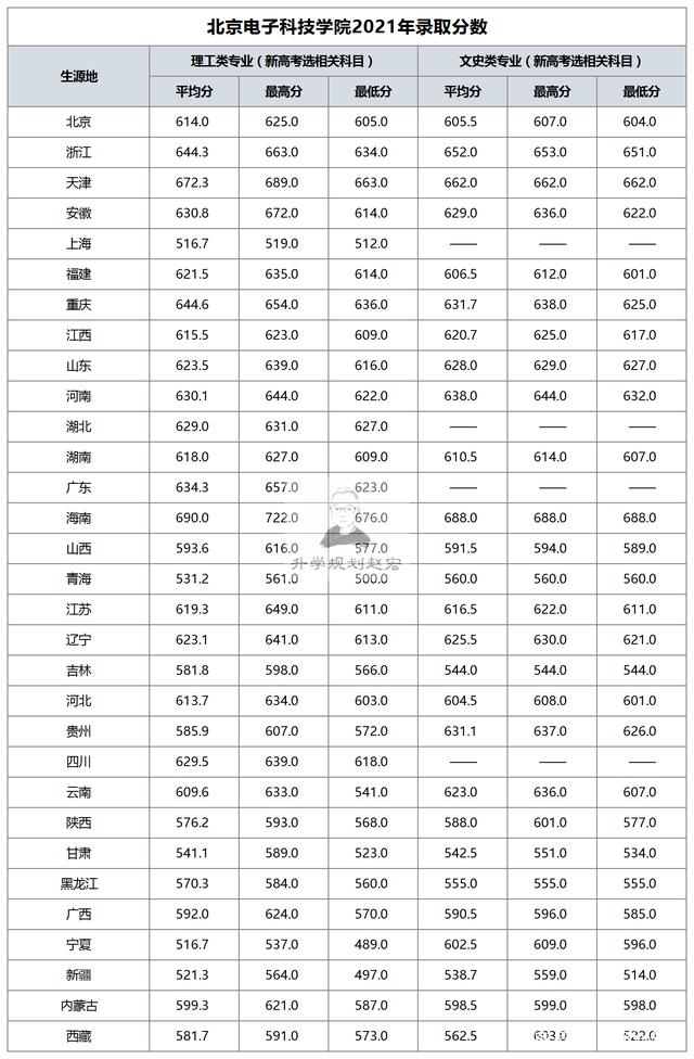 電子科技大學(xué)錄取分?jǐn)?shù)線(張雪峰推薦計(jì)算機(jī)學(xué)校)-圖1