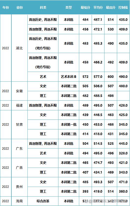 湖北高考分數線查詢(湖北省專科批投檔線)-圖1
