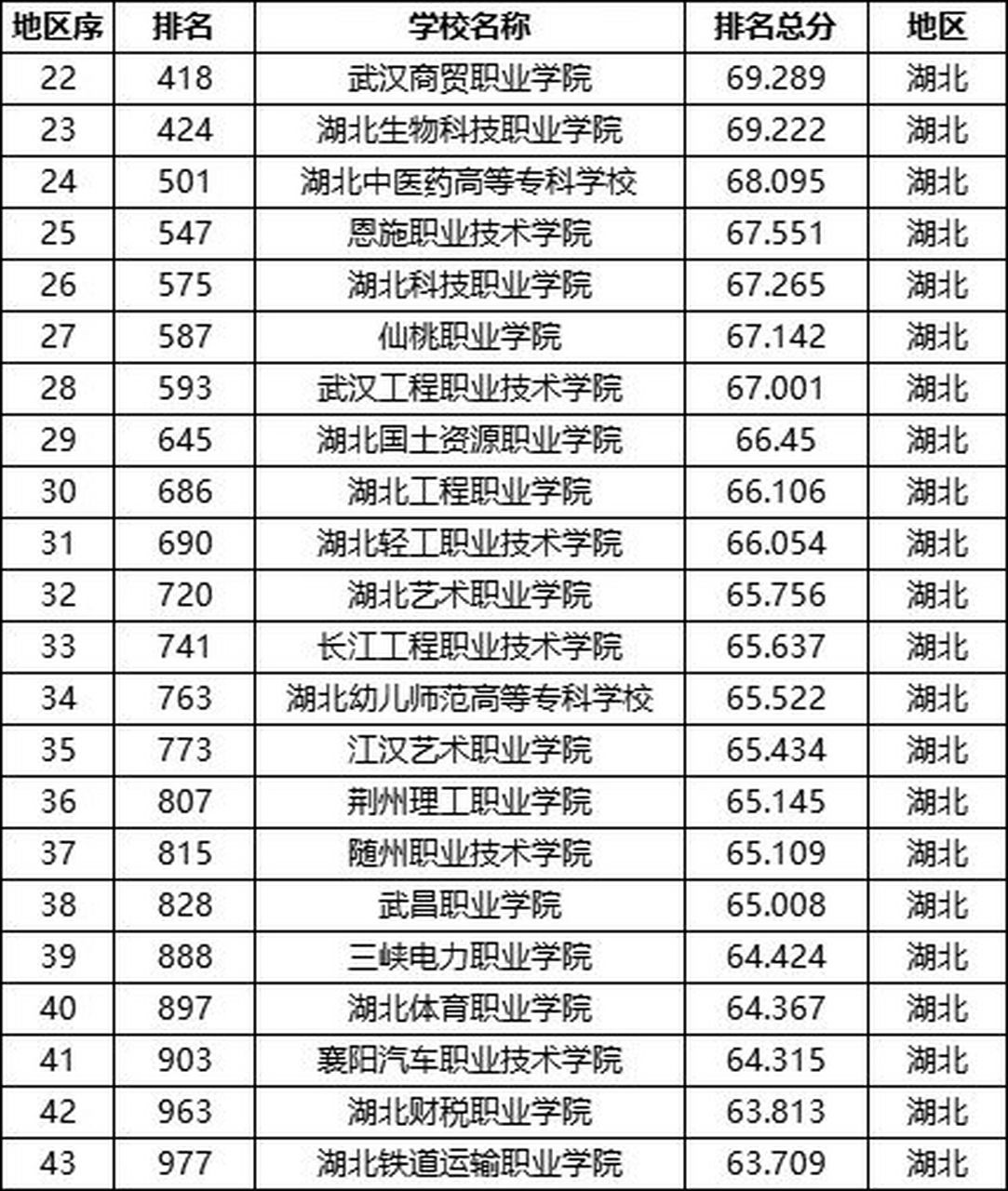 湖北省專科院校(湖北前十名職業學校)-圖1