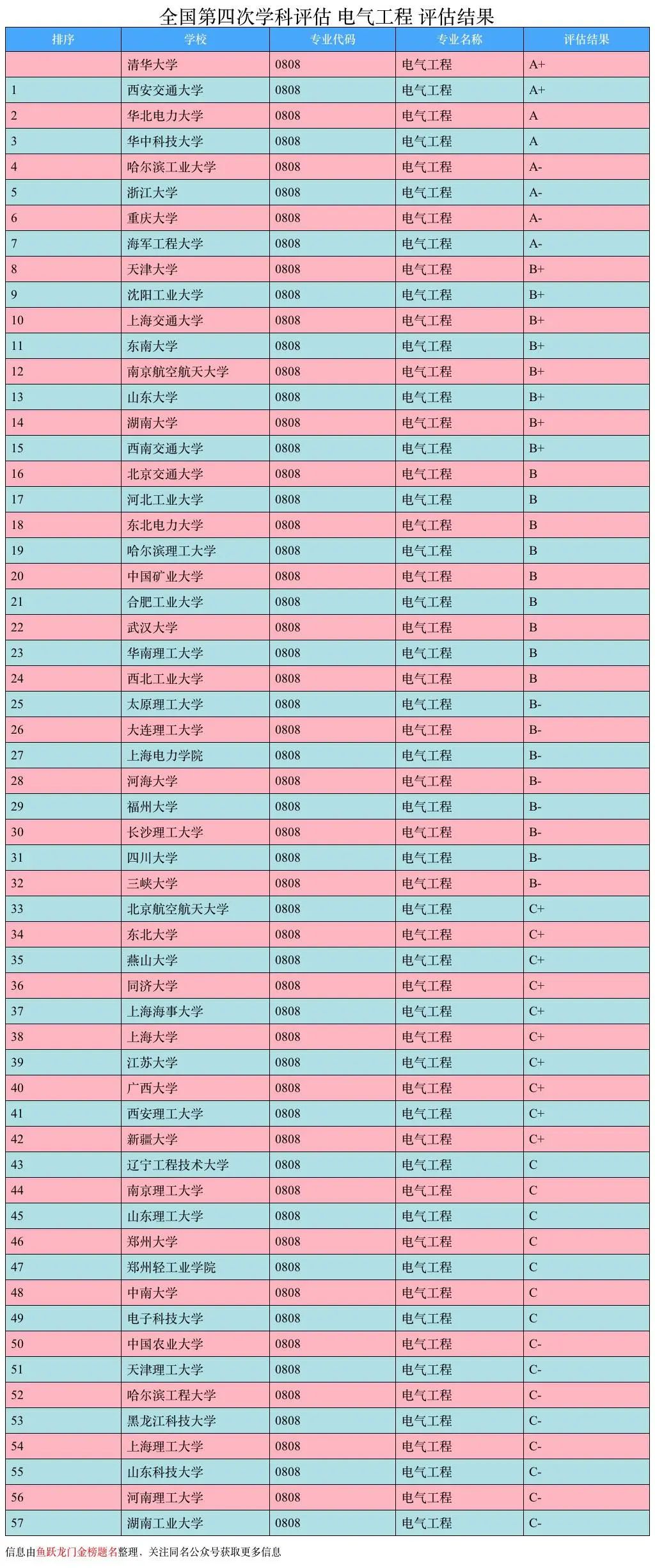 電氣工程及其自動化專業大學排名(國家電網認可的6所學校)-圖1