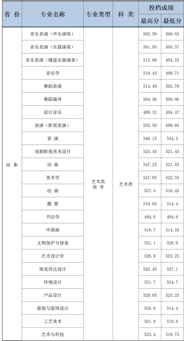 藝術(shù)類本科分數(shù)線(美術(shù)生一本二本分數(shù)線)-圖1