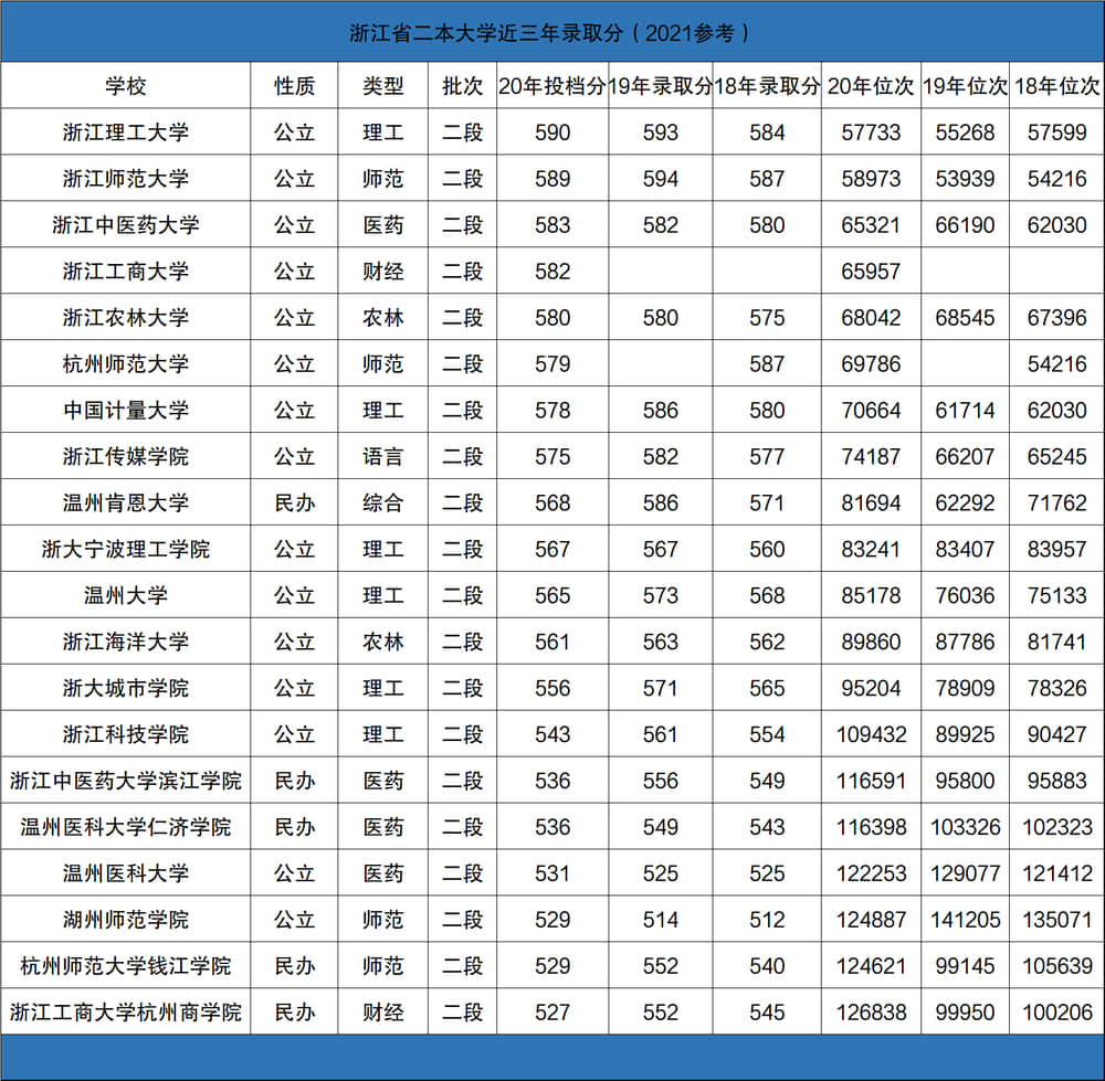 浙江高考二本分?jǐn)?shù)線(浙江普高要多少分才能上)-圖1
