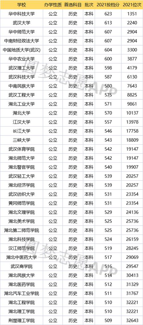 湖北二本大學(xué)排名及分?jǐn)?shù)線(二本線最低的公辦大學(xué))-圖1