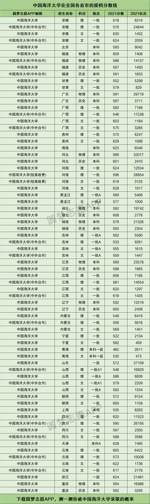 中國海洋大學(xué)錄取分?jǐn)?shù)線(中國海洋大學(xué)好找工作嗎)-圖1