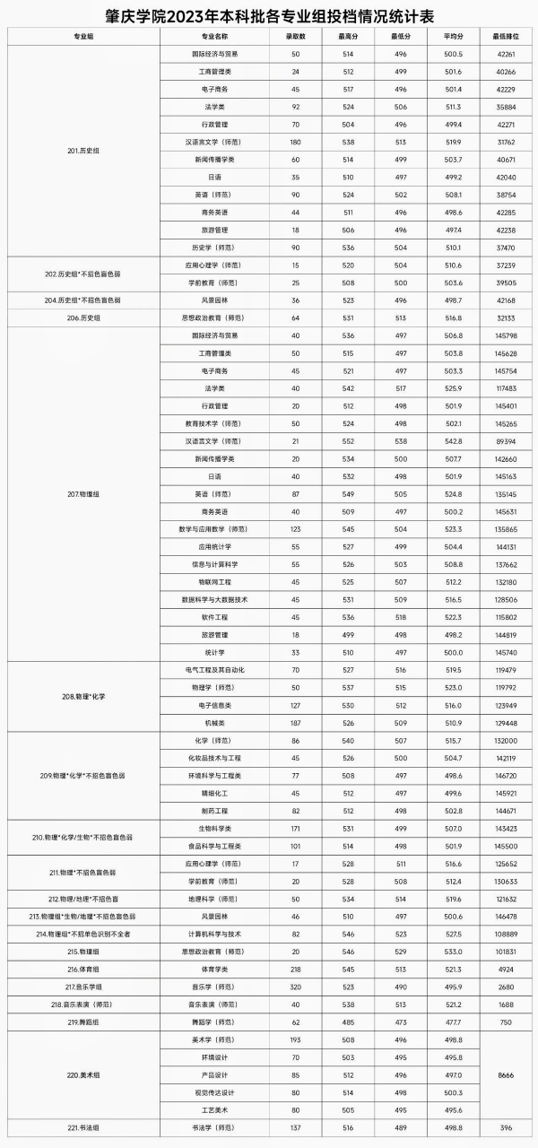 肇慶學院分數線(廣東最低分的公辦二本大學)-圖1