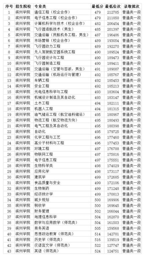 濱州學(xué)院錄取分數(shù)線(濱州學(xué)院是一本還是二本)-圖1