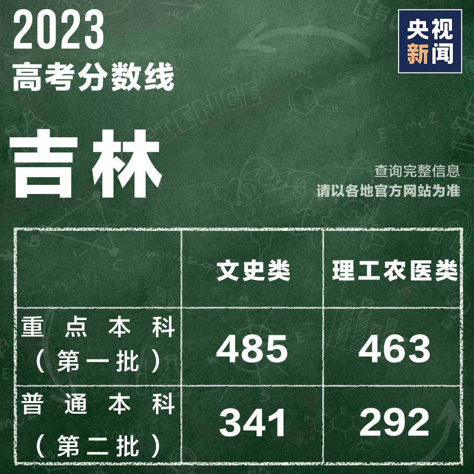 吉林省高考(吉林300分能考本科嗎)-圖1