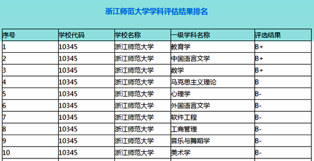 浙江師范大學的哪些學科比較強(浙江師范大學最好的專業)-圖1