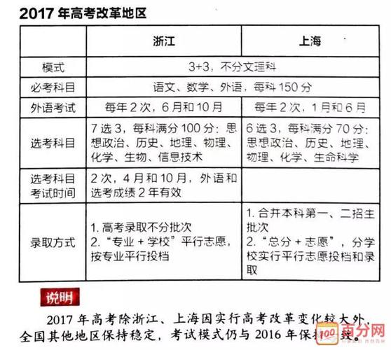 高考卷分為哪幾類(新課標(biāo)1是全國(guó)卷1嗎)-圖1
