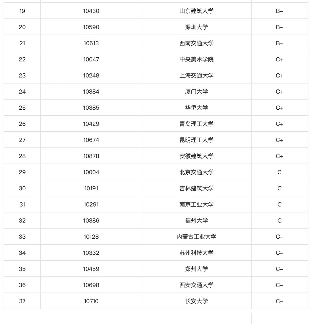 中國大學建筑學排名(建筑學容易考研的學校)-圖1