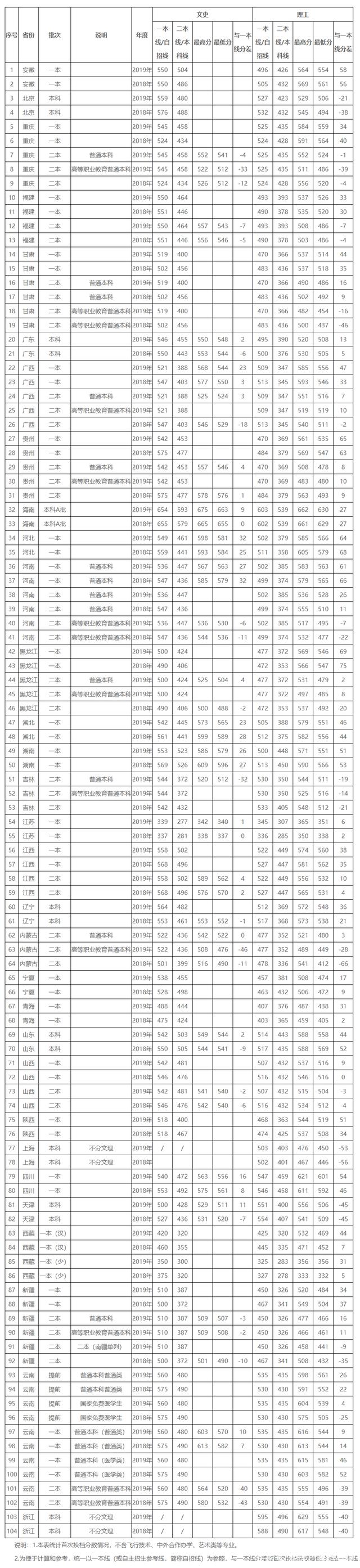 昆明理工大學錄取分數(shù)線(昆明理工屬于什么檔次)-圖1