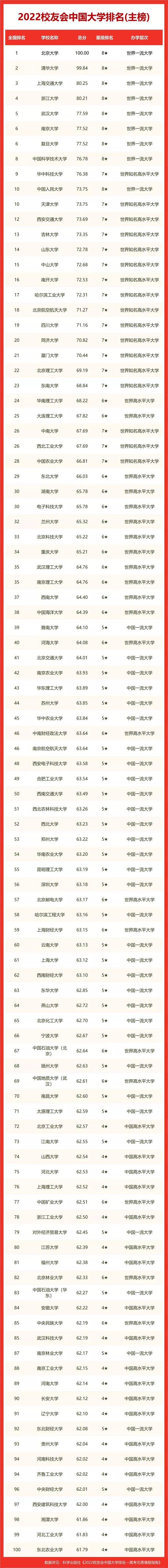 校友會(huì)排名(軟科和校友會(huì)哪個(gè)更權(quán)威)-圖1