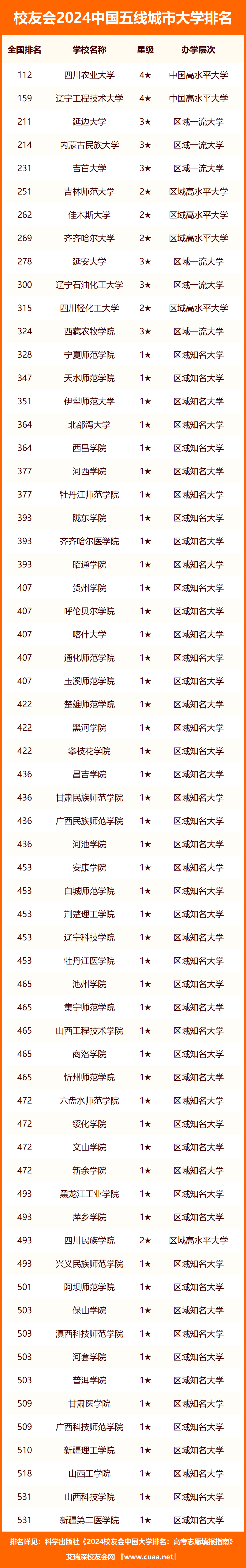 校友會大學(xué)排名(校友會和軟科哪個權(quán)威)-圖1