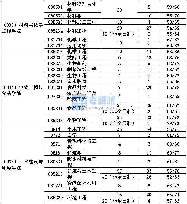 湖北工業大學考研報錄比(張雪峰評價湖北工業大學)-圖1