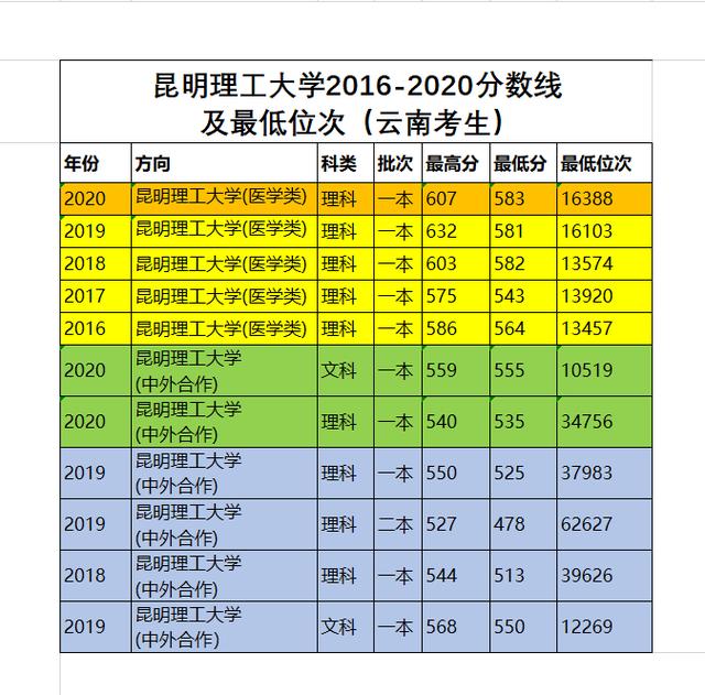昆明理工大學考研分數(shù)線(考研最好的13個專業(yè))-圖1