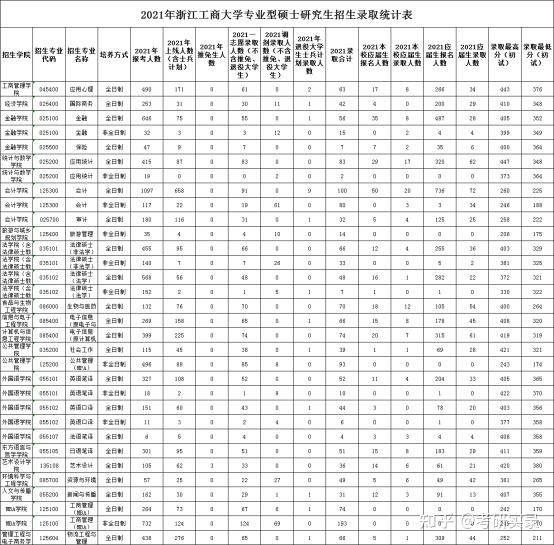 浙江工商大學(xué)考研難度(浙江工商大學(xué)最牛專業(yè))-圖1