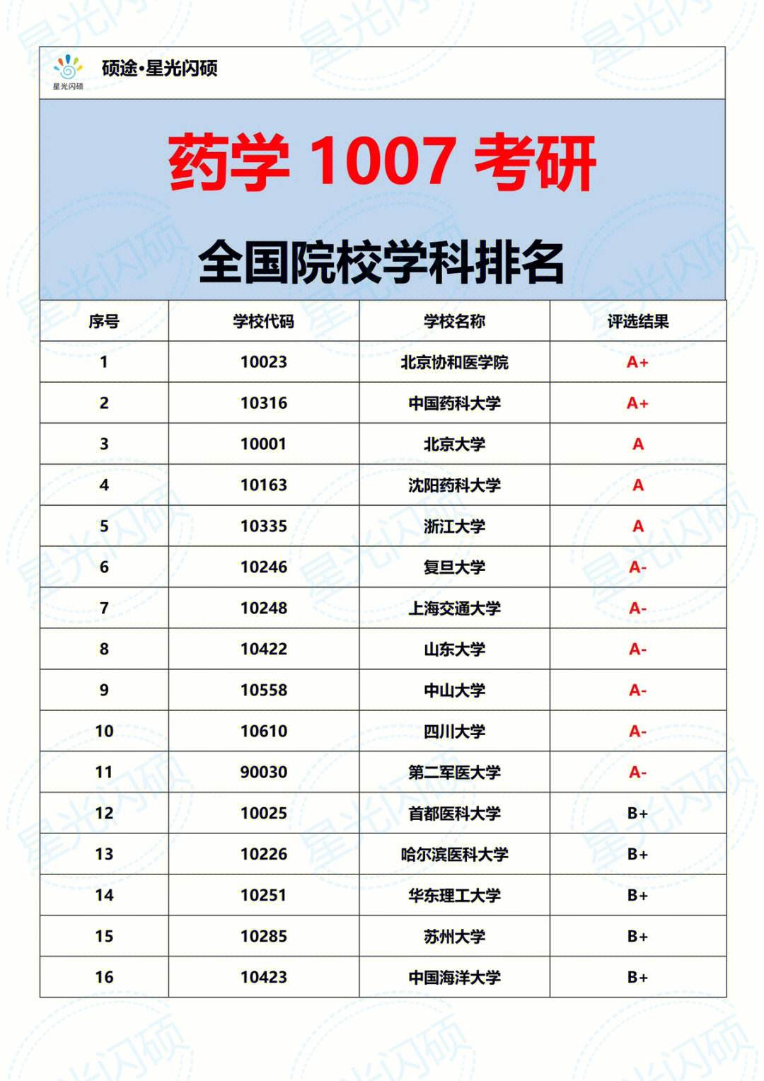 藥物分析考研比較容易的學校(藥學比較好考的211大學)-圖1