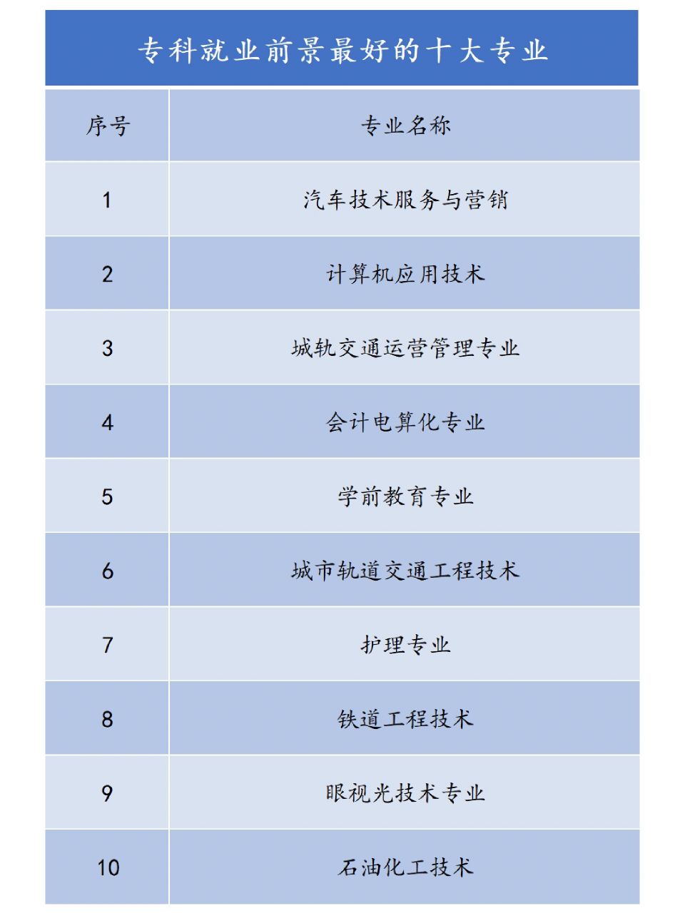 就業前景較好(高考最好就業的十大專業)-圖1