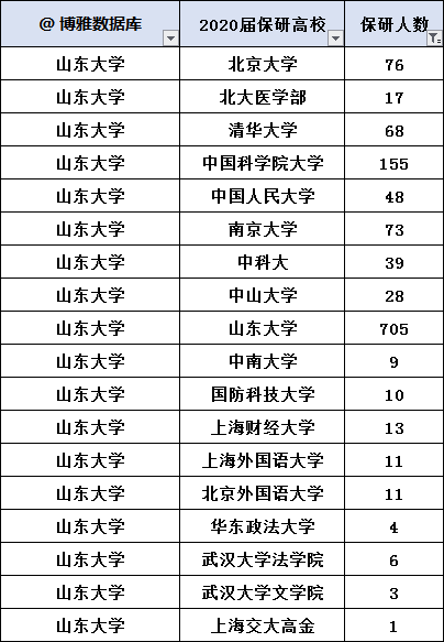山東大學(xué)一般保研到什么學(xué)校(山東大學(xué)保研績(jī)點(diǎn)公示)-圖1