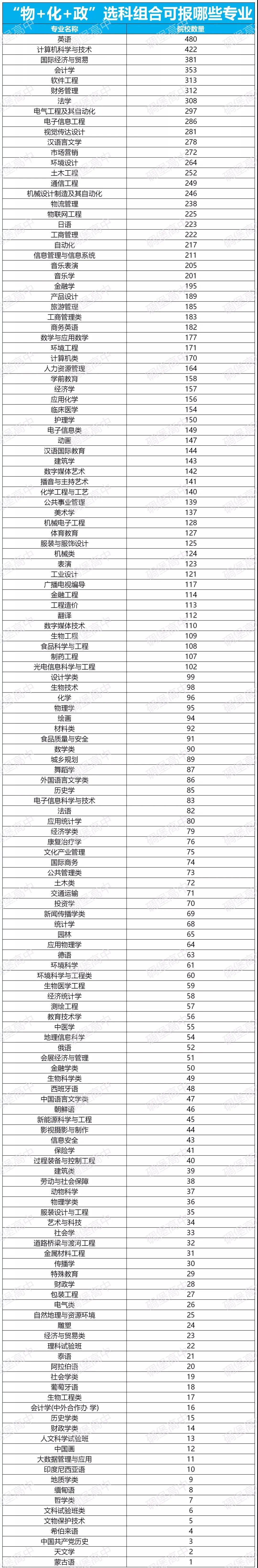 物政技在浙江能選什么專業(物化技可以上哪些大學)-圖1