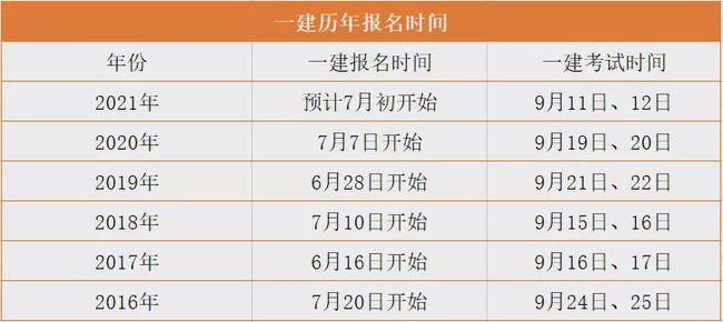 內(nèi)蒙古一級建造師報名時間(內(nèi)蒙人事考試網(wǎng)官網(wǎng)登錄)-圖1