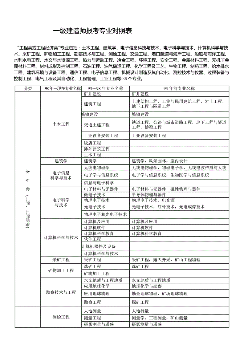 一級建造師報考條件(專業(yè)不對口怎么考一建)-圖1