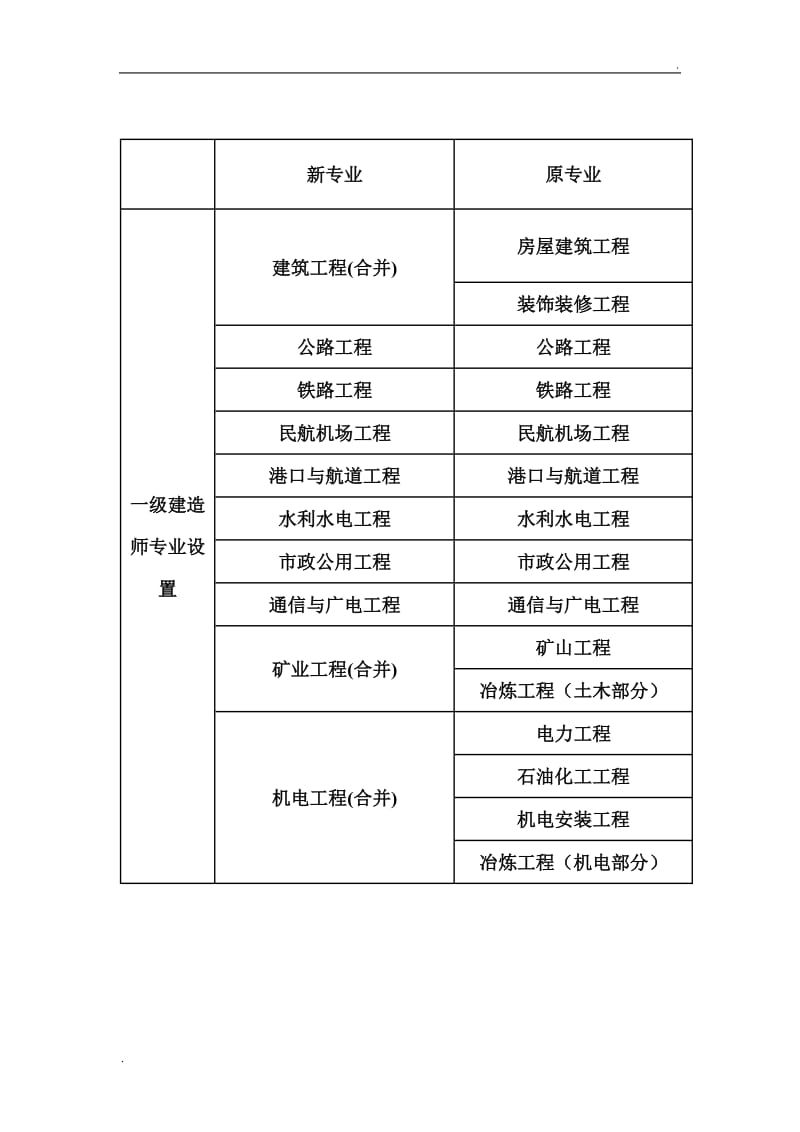 一級建造師都有什么專業(yè)(一建10個專業(yè)難度排行)-圖1
