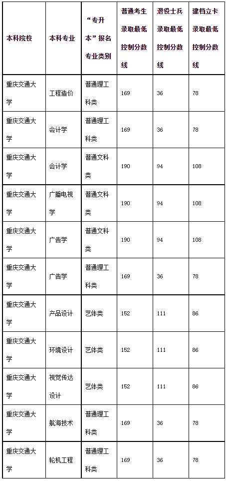 重慶交大錄取分?jǐn)?shù)線(重慶交通大學(xué)收分多少)-圖1