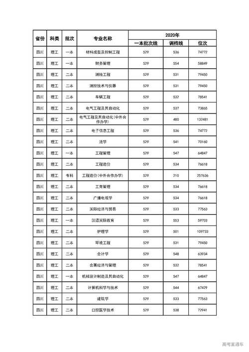 成都大學專科分數線(招專科的本科大學)-圖1