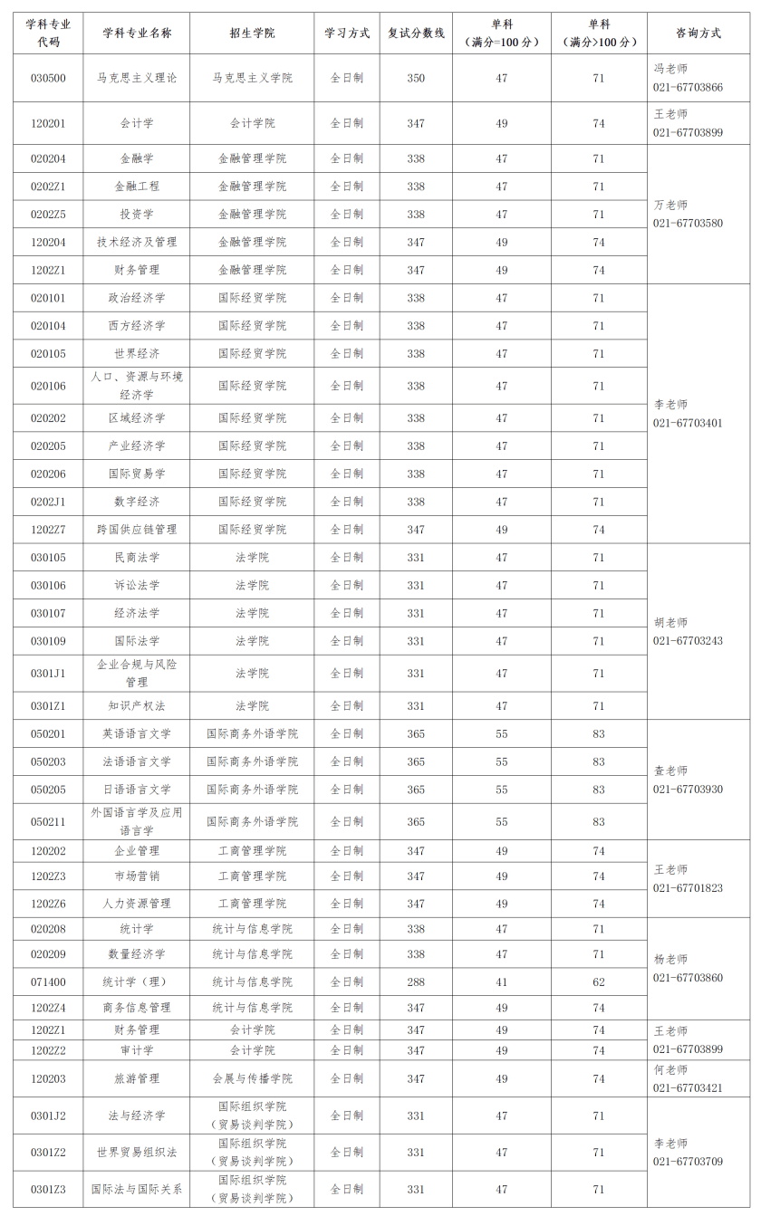 上海對外貿(mào)易學(xué)院分?jǐn)?shù)線(上海國際貿(mào)易大學(xué)錄取分?jǐn)?shù))-圖1