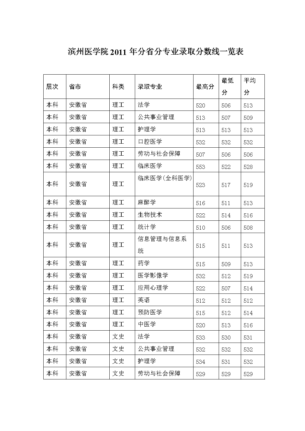 濱州醫(yī)學(xué)院分?jǐn)?shù)線(醫(yī)學(xué)影像學(xué)最低分的學(xué)校)-圖1