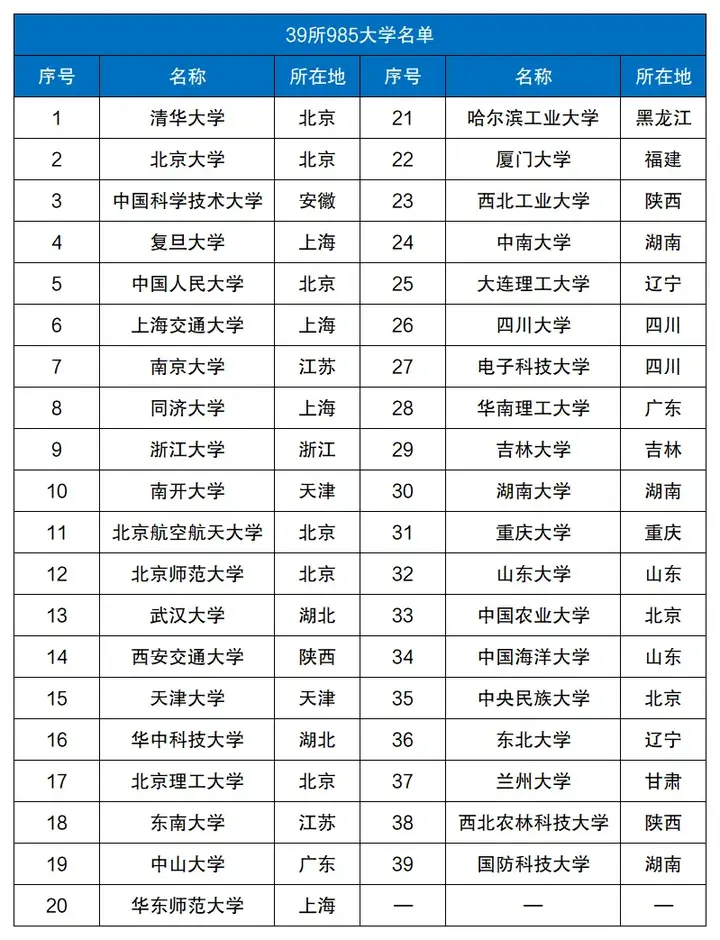 985和211學(xué)校名單一覽表(考研究生怎么選學(xué)校和專業(yè))-圖1