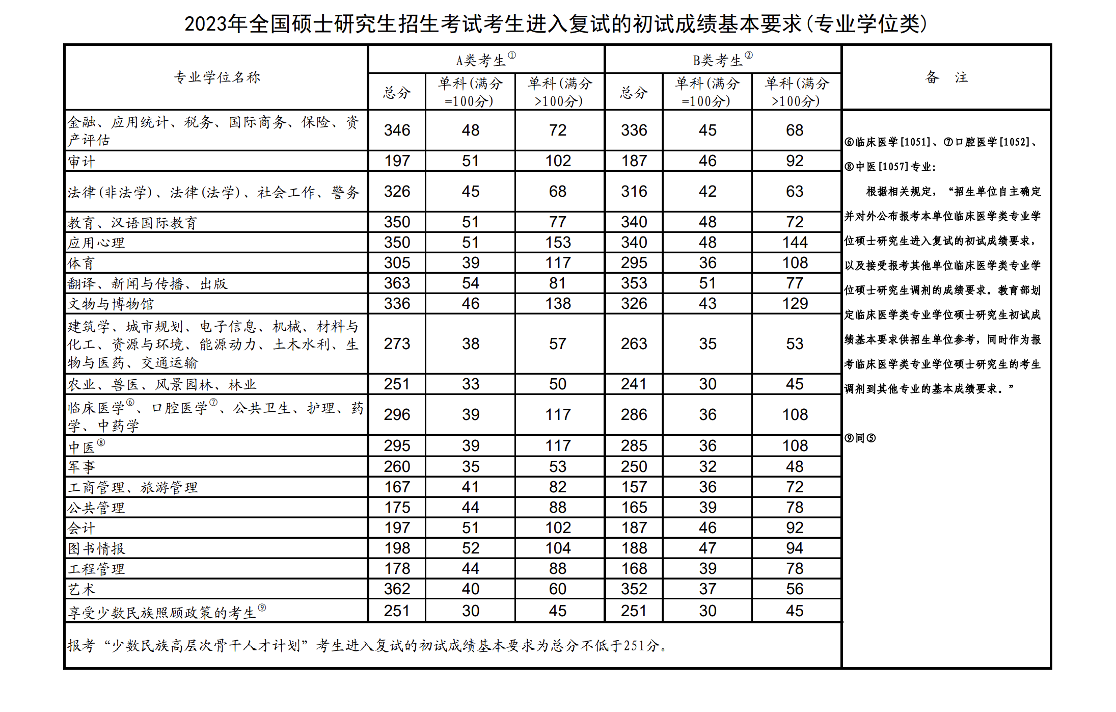 2023年考研國家線預(yù)測(2024年考研擴(kuò)招140萬人)-圖1