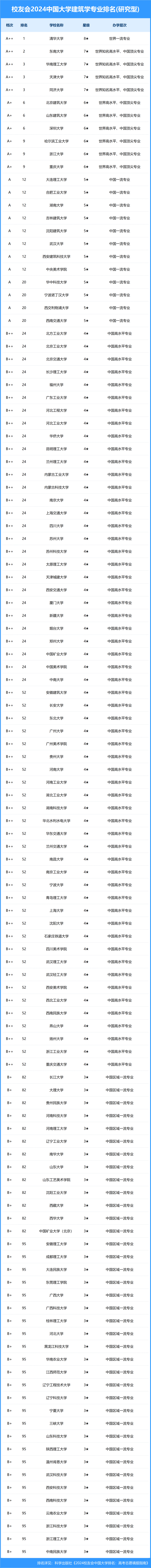 山東大學全國排名(國際大學排名前100名)-圖1