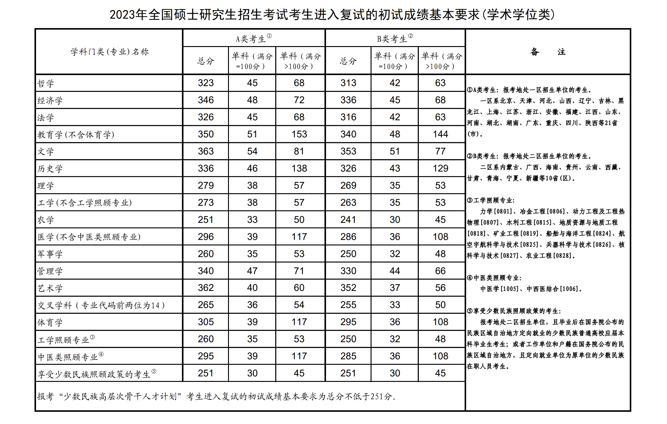 2023年歷史學考研國家線(2024年考研爆冷院校)-圖1