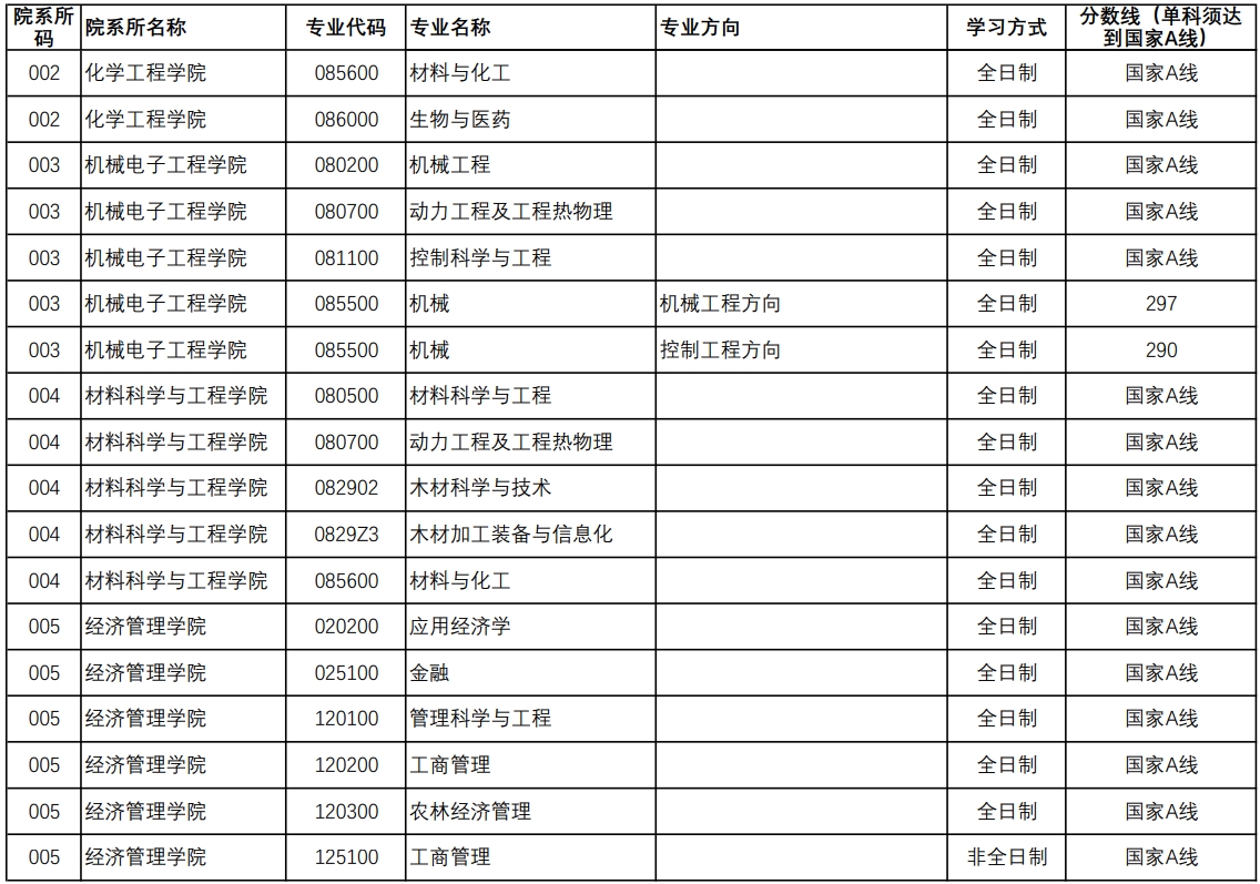 南京林業大學研究生分數線(全國在職研究生招生網)-圖1