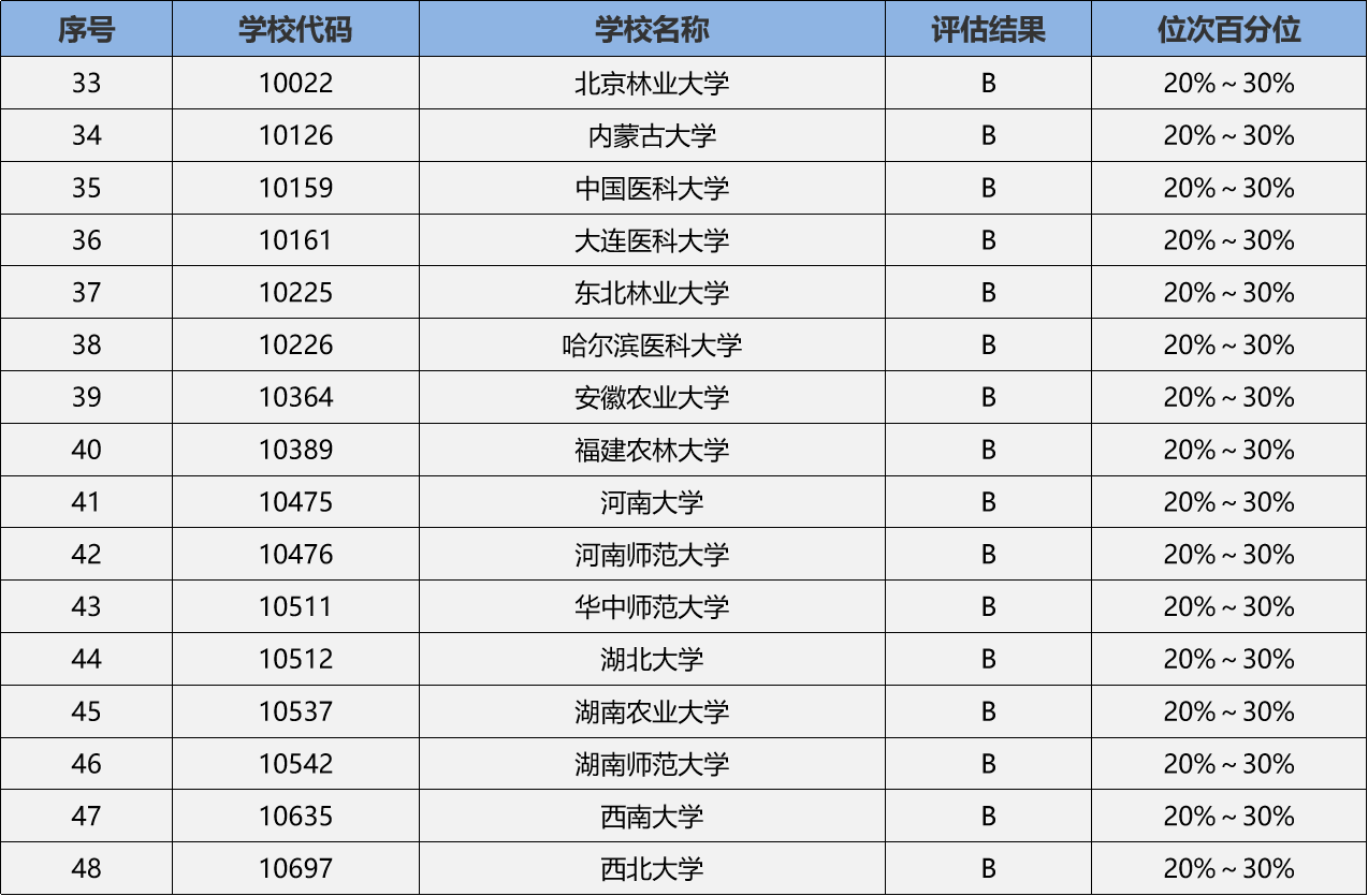 生物技術(shù)考研學(xué)校推薦(考研專(zhuān)業(yè)選擇)-圖1